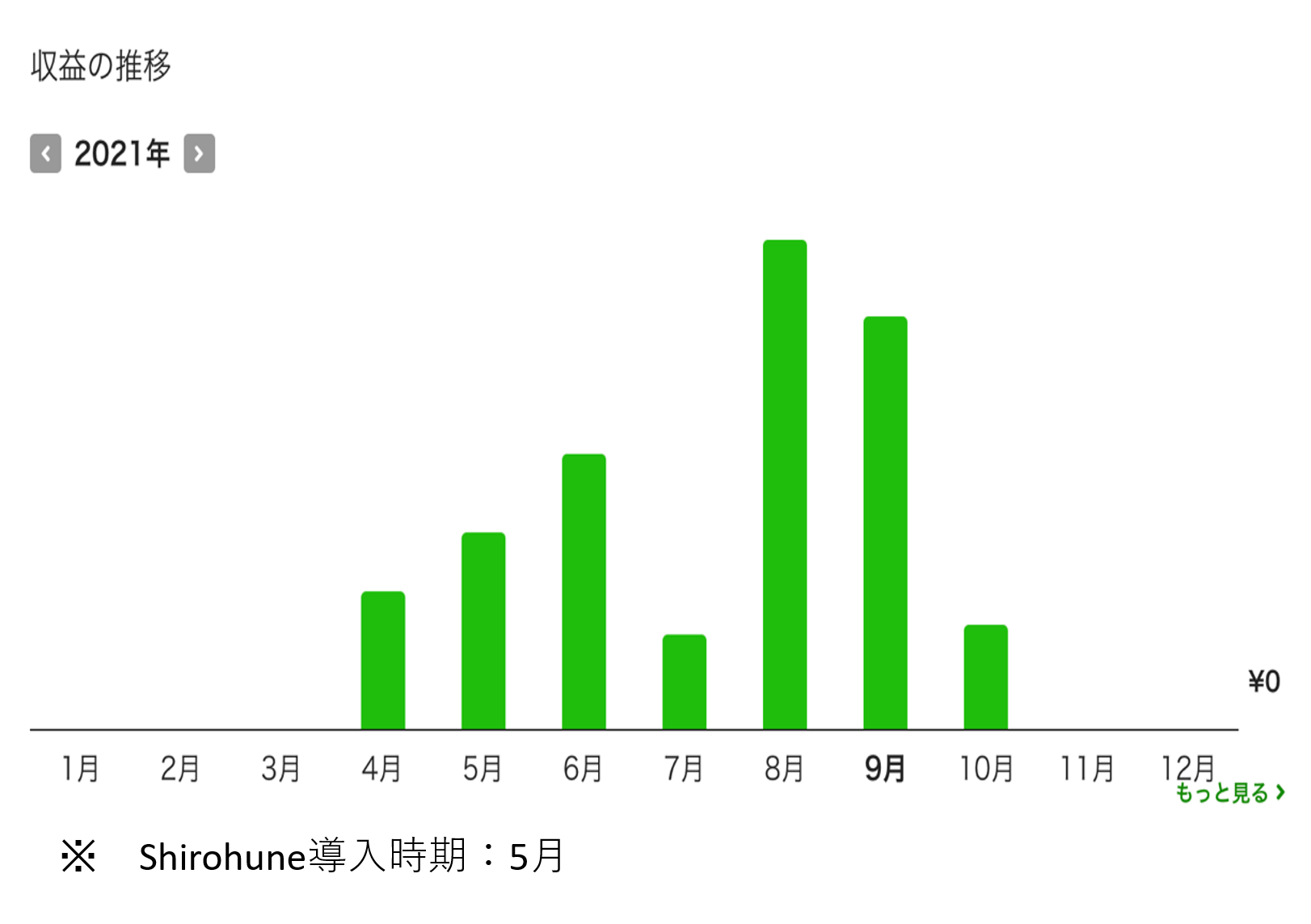 収益の月別棒グラフ