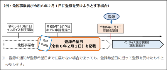 免罪事業者が令和6年2月1日に登録を受けようとする
