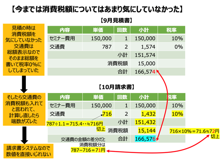 今までは消費税額についてはあまり気にしていなかった