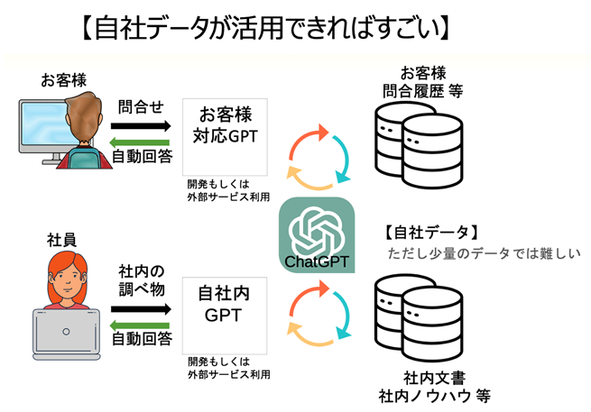 自社データが活用できればすごい