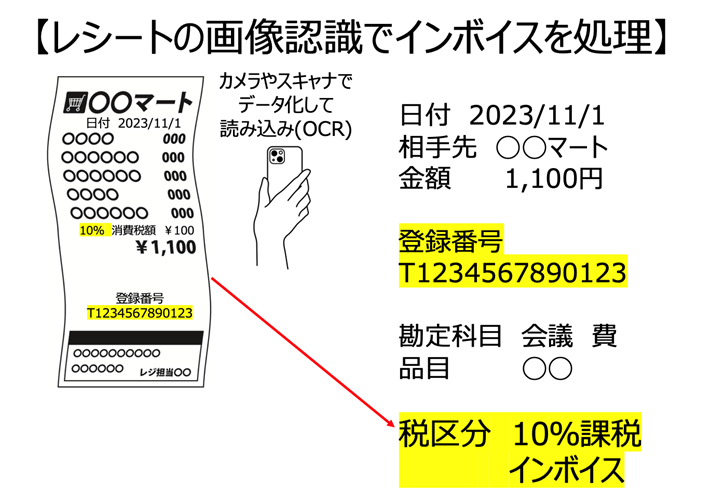 レシートの画像認識でインボイスを処理