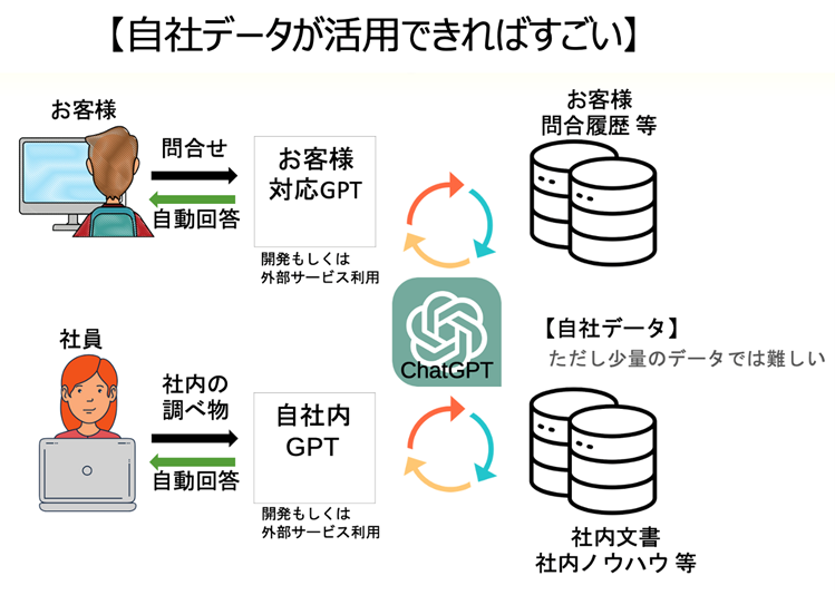 自社データが活用できればすごい