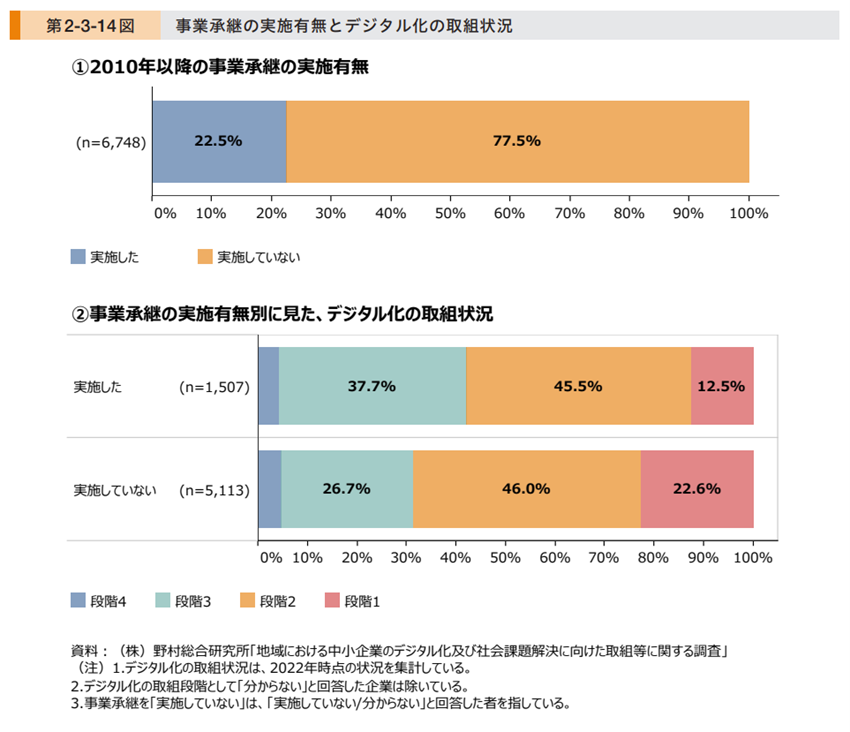 事業継承の実施有無とデジタル化の取組状況.