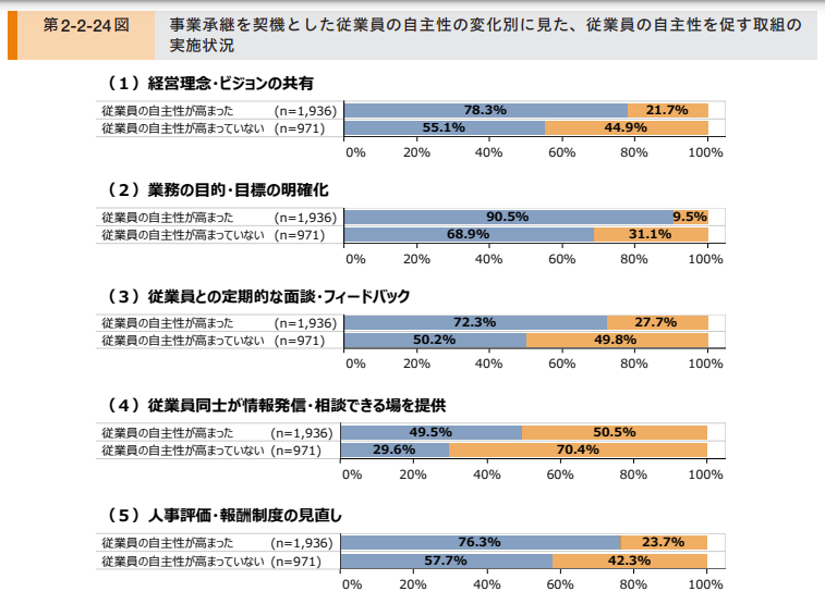 ①事業継承を契機とした従業員の自主性の変化別に見た、従業員の自主性を促す取組の実施状況