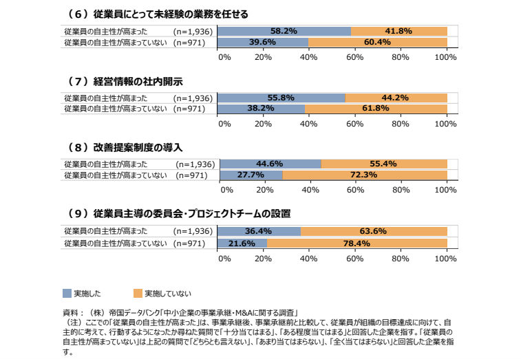 ②事業継承を契機とした従業員の自主性の変化別に見た、従業員の自主性を促す取組の実施状況