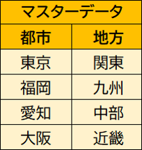 マスターデータ