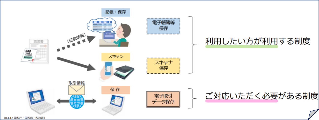 電子帳簿保存法上の区分