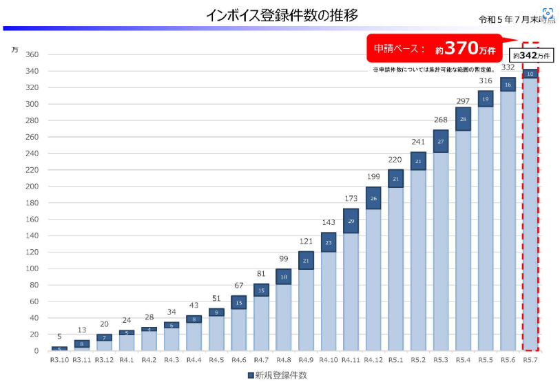 インボイス登録件数の推移
