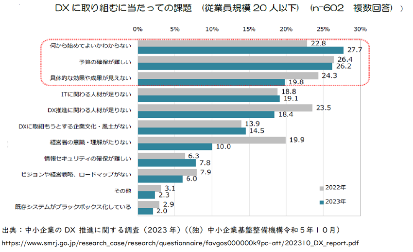 DXに取り組むに当たっての課題
