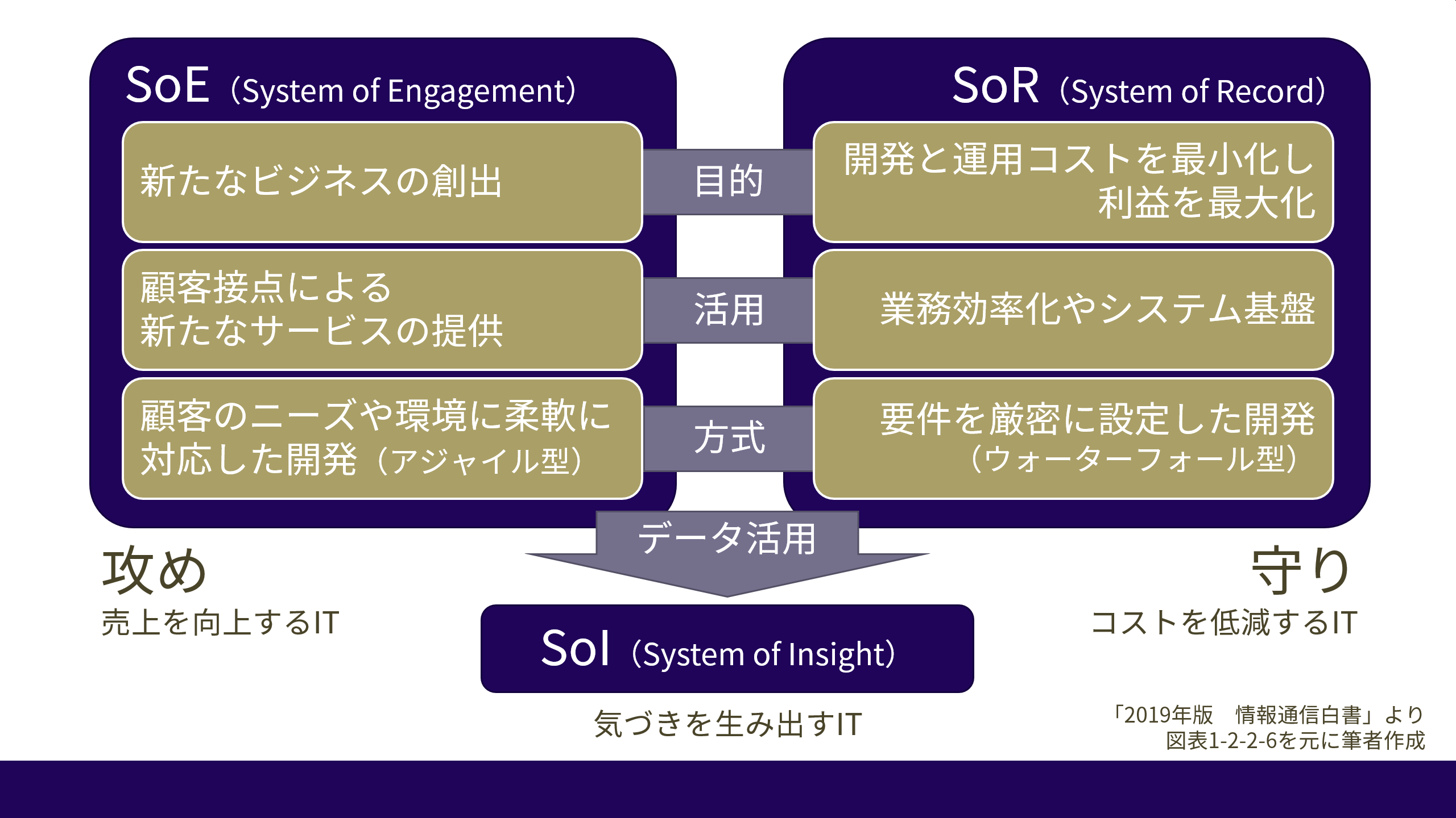 画像：攻めのIT活用