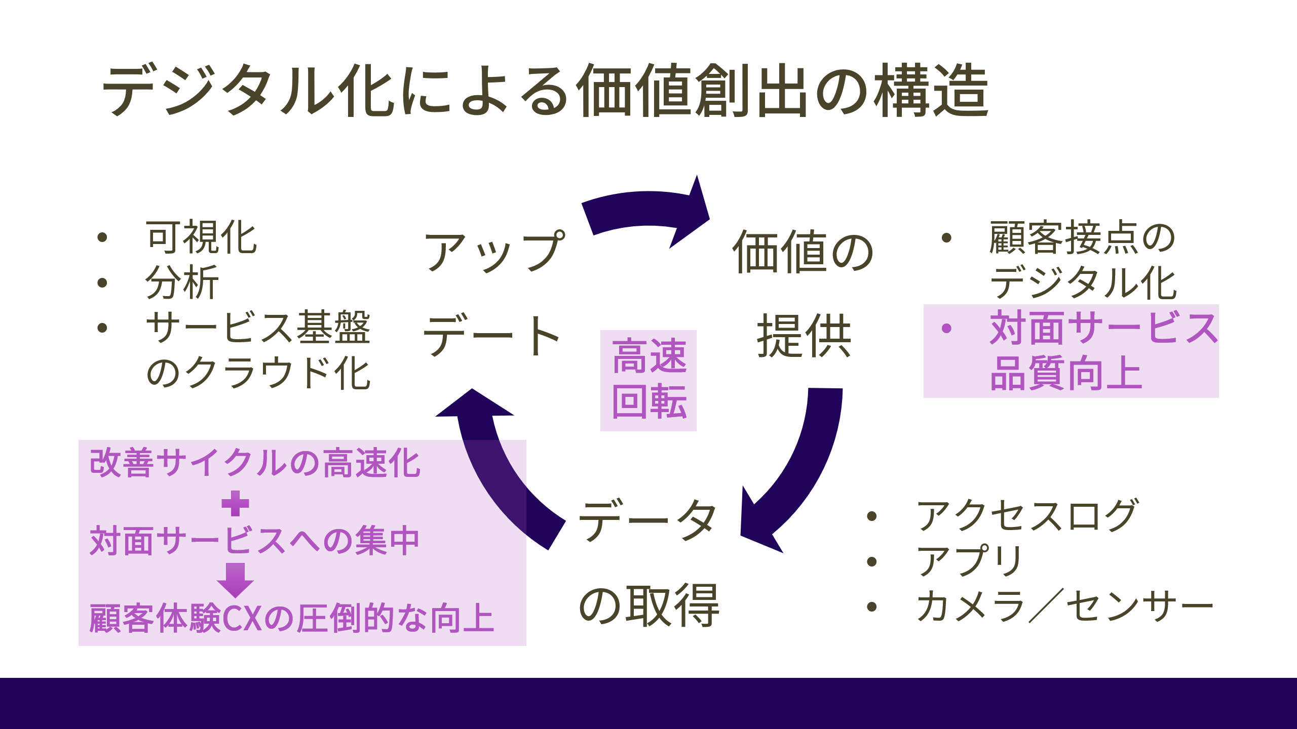 画像：デジタル化による価値創出の構造