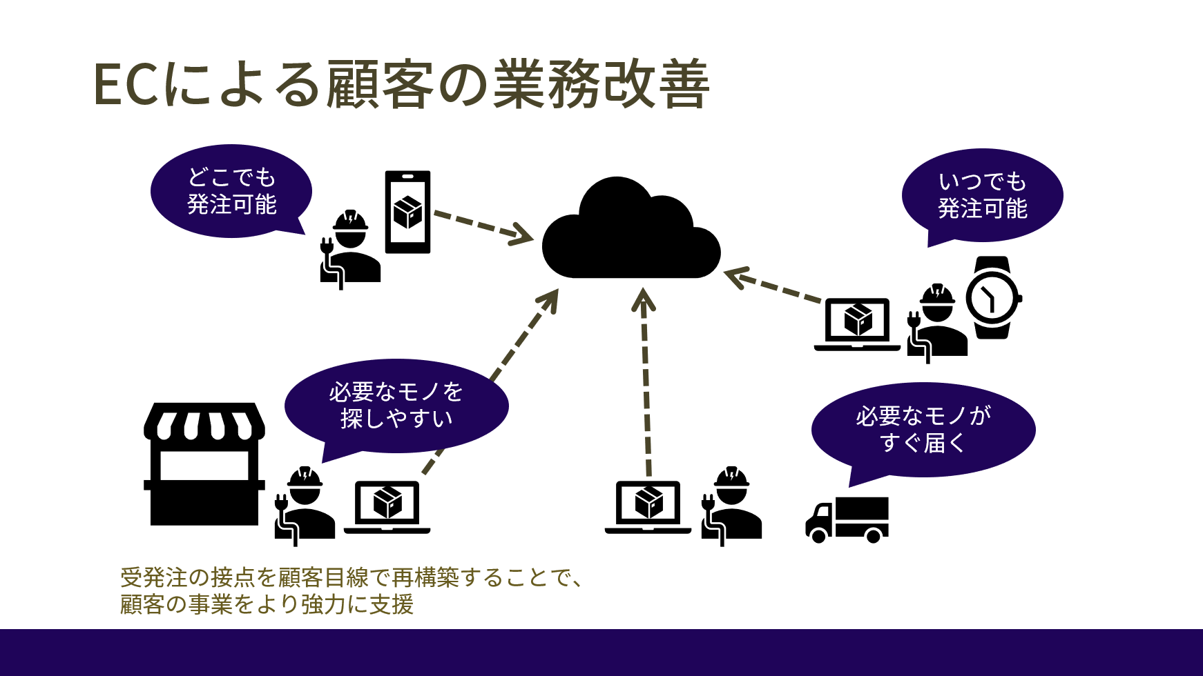 画像：ECによる顧客の業務改善