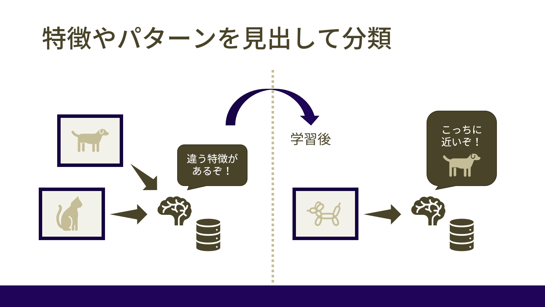 画像：特徴やパターンを見出して分類