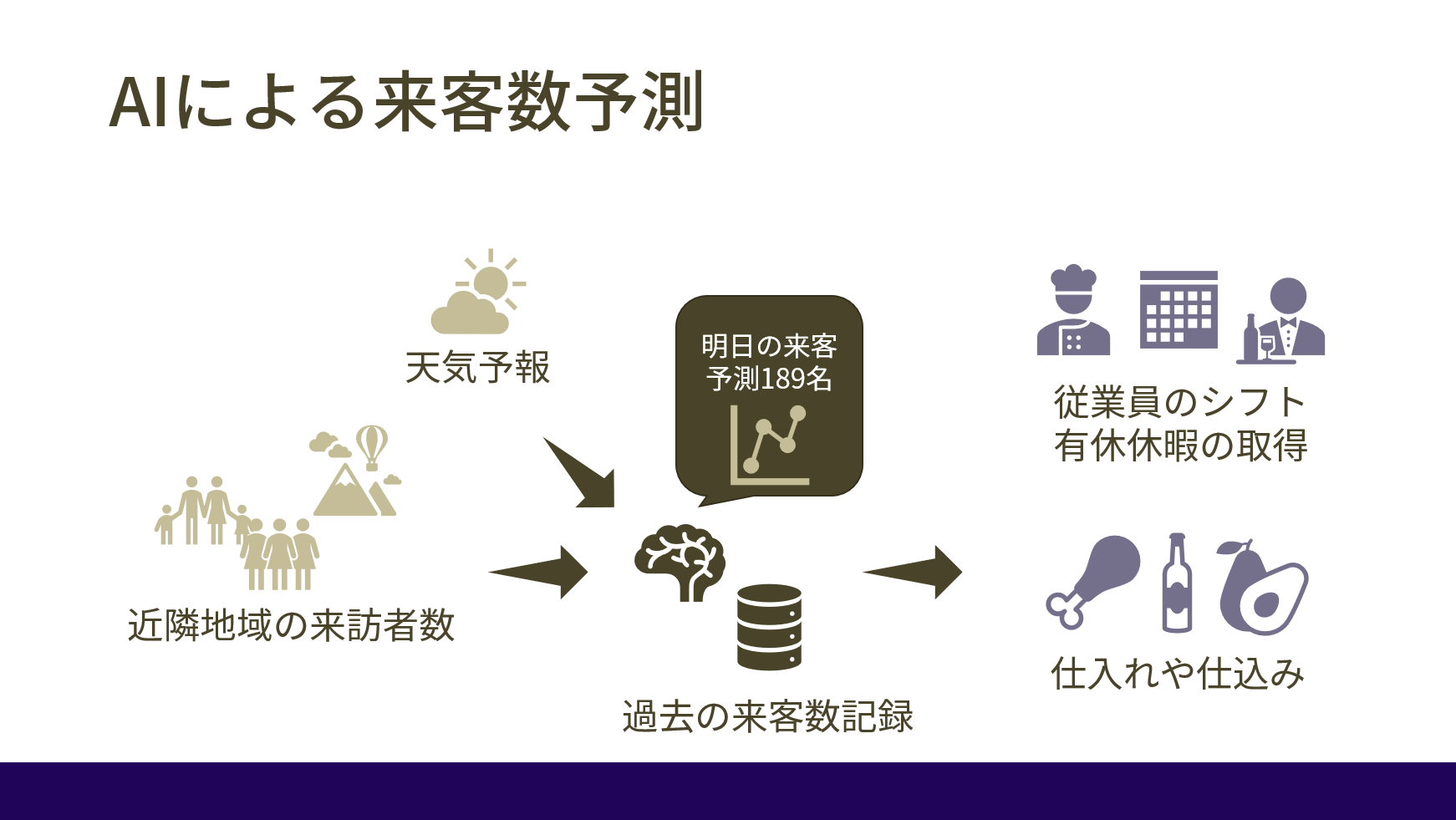 画像：AIによる来客数予測
