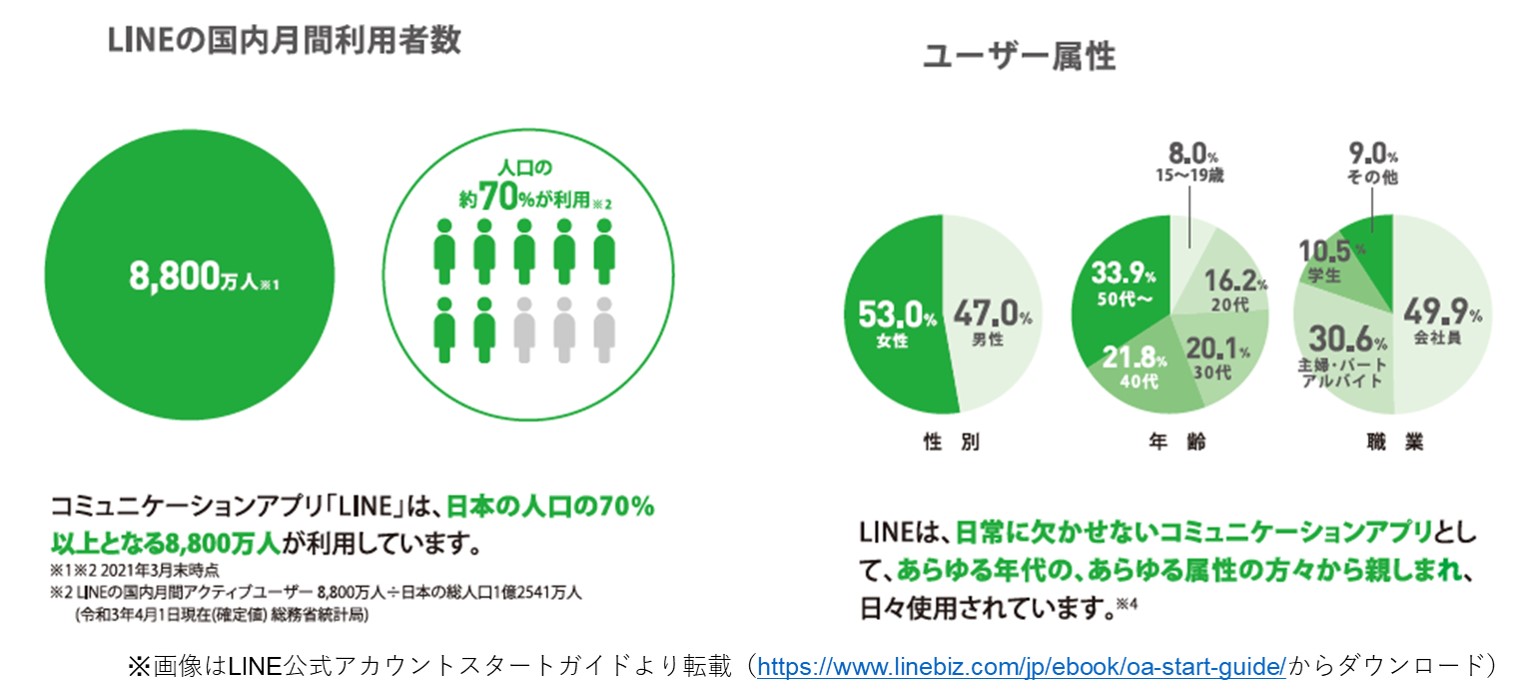 LINEの利用率を示したイメージ画像