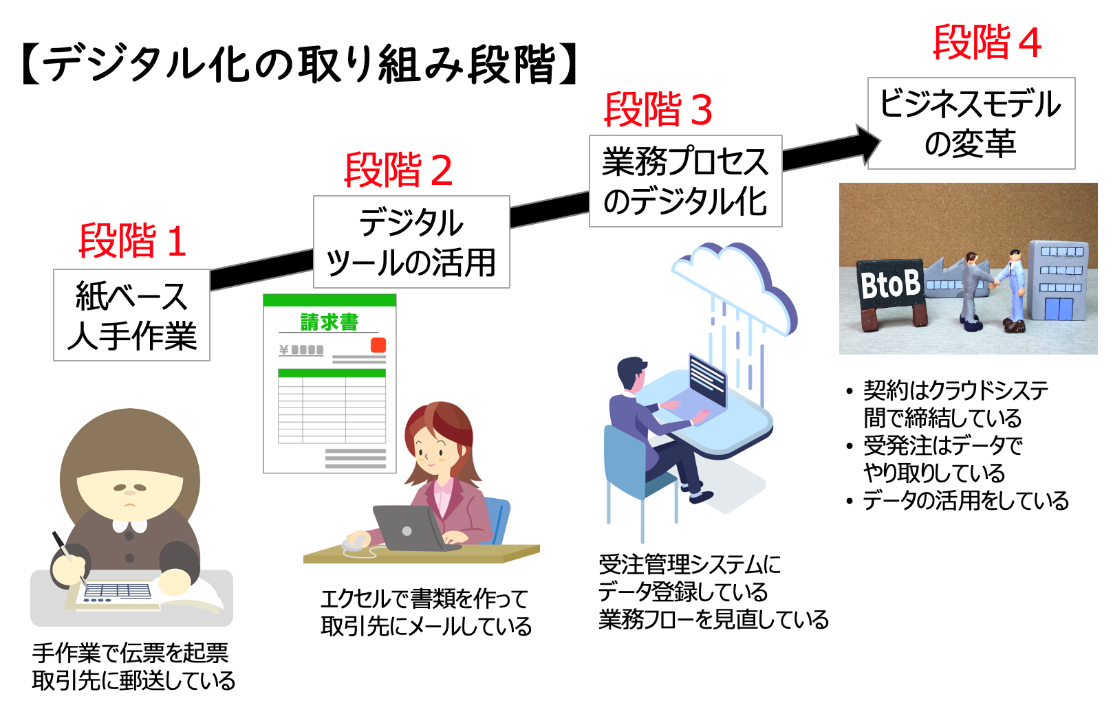 デジタル化の取り組み段階のイメージ画像