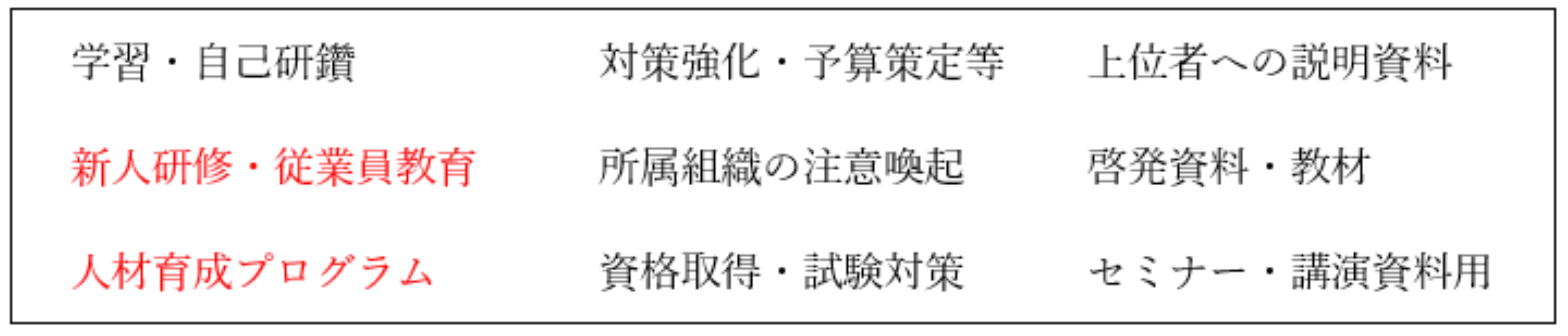 情報セキュリティ白書活用用途の表