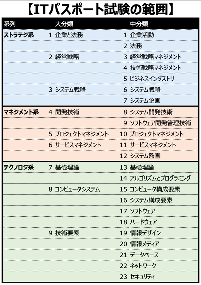 ITパスポート試験の範囲