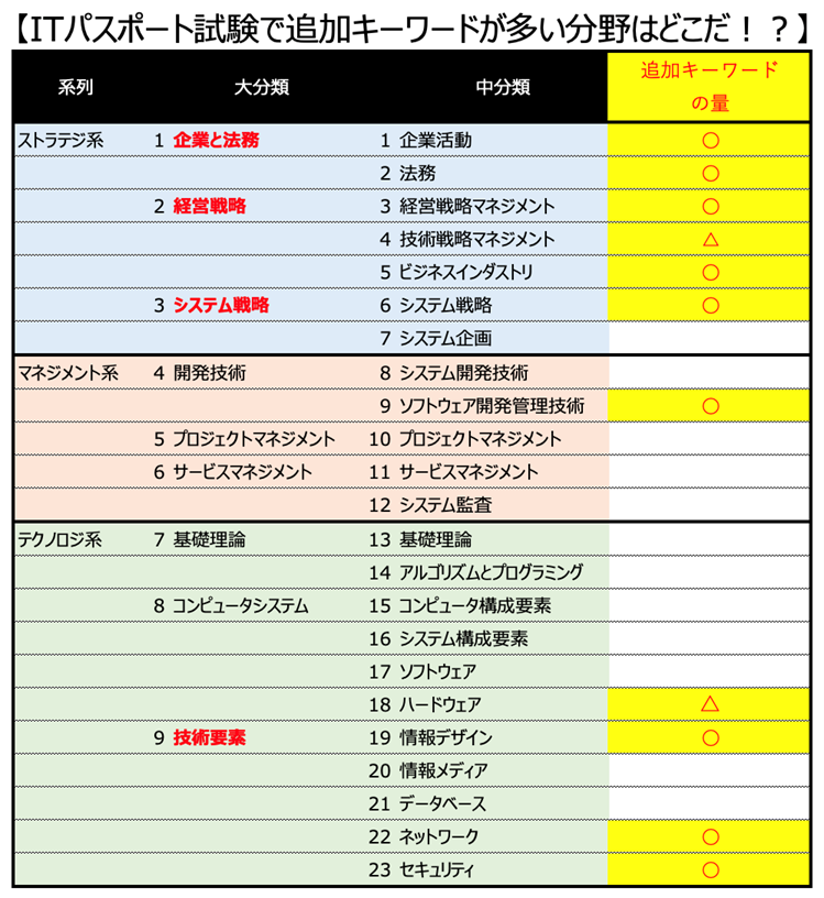 ITパスポート試験で追加キーワードが多い分野はどこだ！？