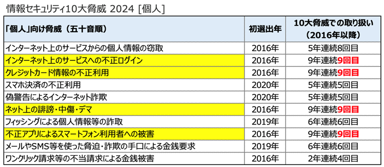 情報セキュリティ10大脅威2024.（個人）