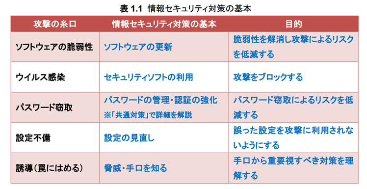 情報セキュリティ対策の基本