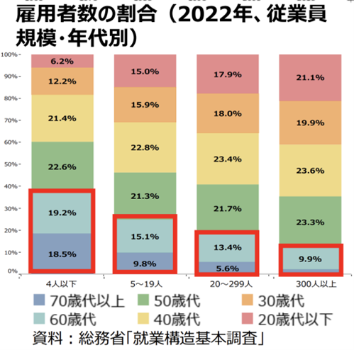 雇用者数の割合