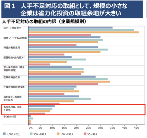 図1-人手不足対応の取組