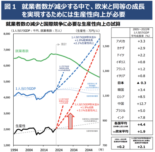 図1-就業者数の減少と国際競争に必要な生産性向上の試算