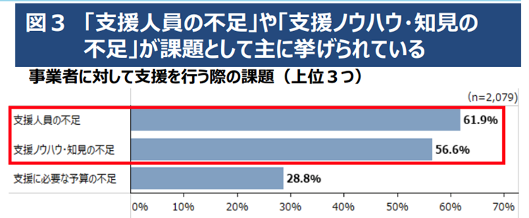 図3-事業者に対して支援を行う際の課題（上位３つ）