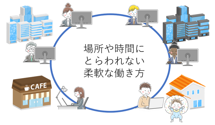 テレワークで場所や端末を選ばず仕事ができ、生産性の向上へとつながっていることを表すイメージ図