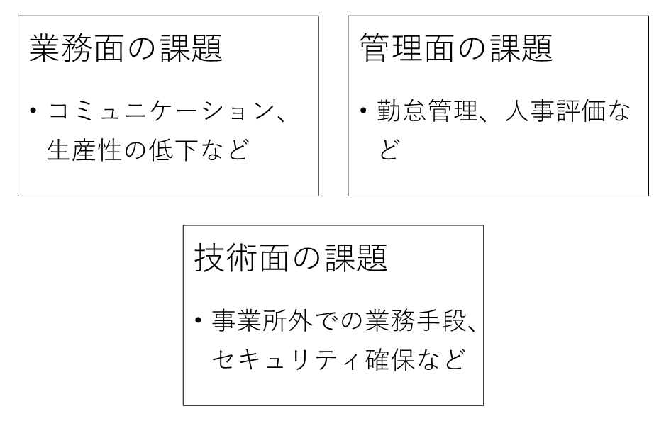 業務面・管理面・技術面の各課題を表した図表