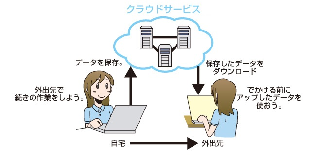 クラウドサービスのイメージ図（総務省安心してインターネットを使うために国民のための情報セキュリティサイトより）