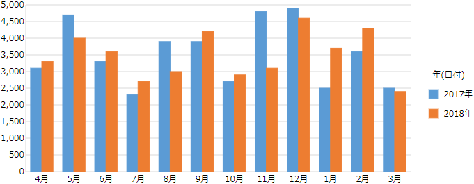 トレンド分析のグラフ（イメージ）