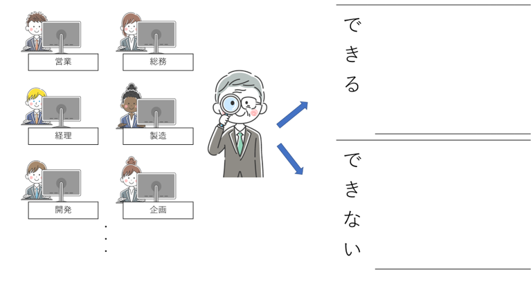 テレワークができる業務の洗い出しをイメージした図