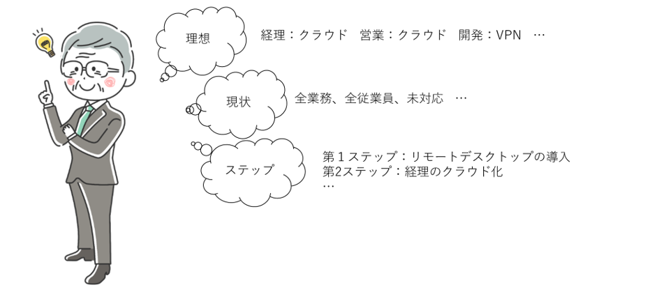 テレワーク導入のステップをイメージした図