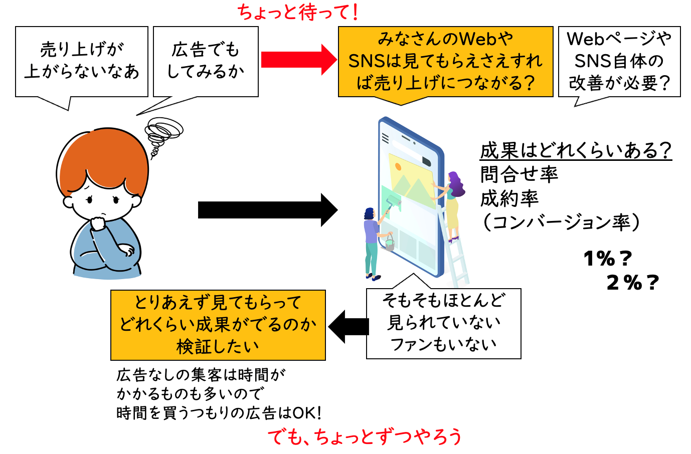 ネット広告を始める前に考えることについて表した図