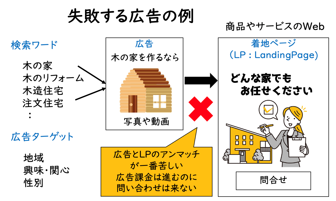 失敗する広告の例のイメージ図