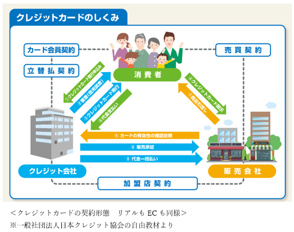 クレジットカードのしくみのイメージ画像