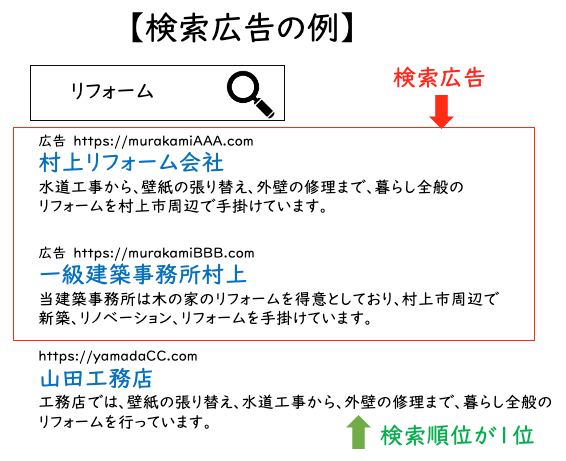 検索広告の例のイメージ図