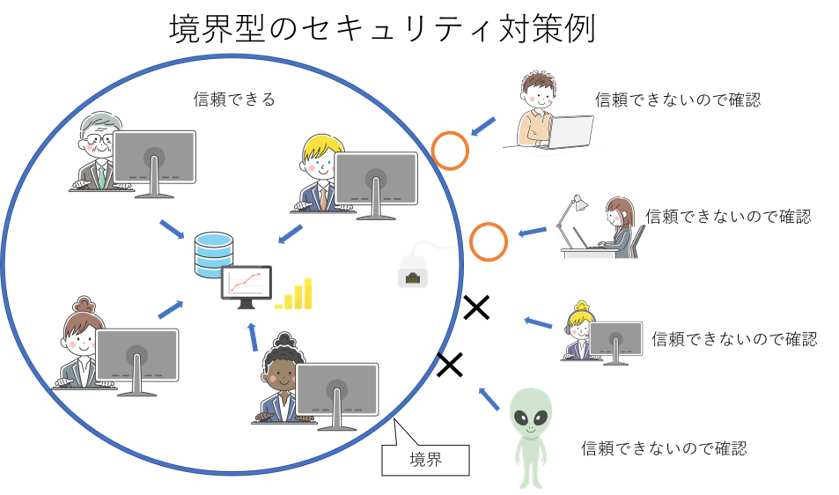 境界型のセキュリティ対策例のイメージ画像