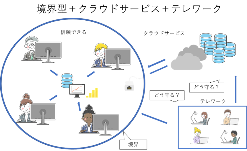 テレワーク勤務者の情報資産が境界の外部にあることのイメージ画像