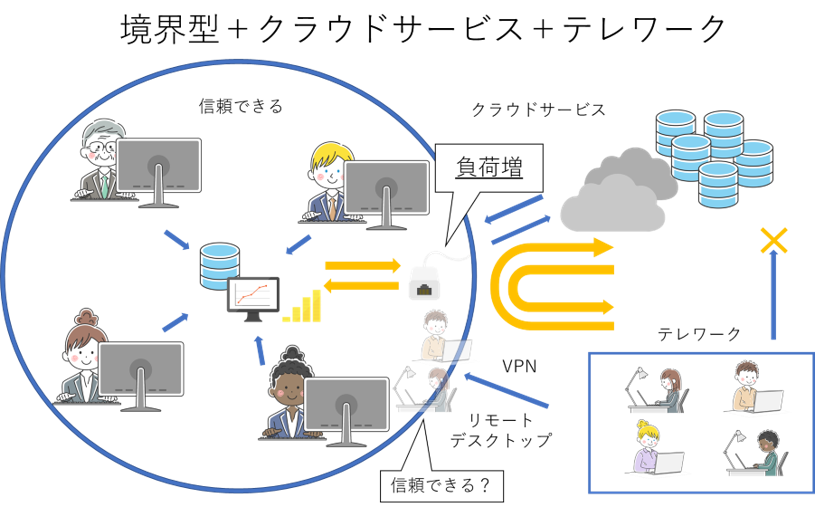テレワークにより境界にかかる負荷が増えていることのイメージ画像