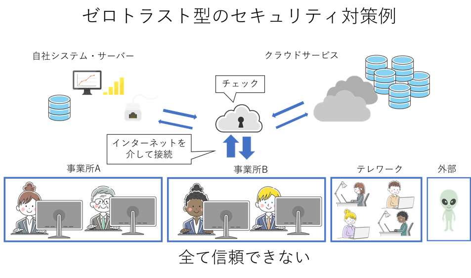 ゼロトラスト型のセキュリティ対策例のイメージ画像