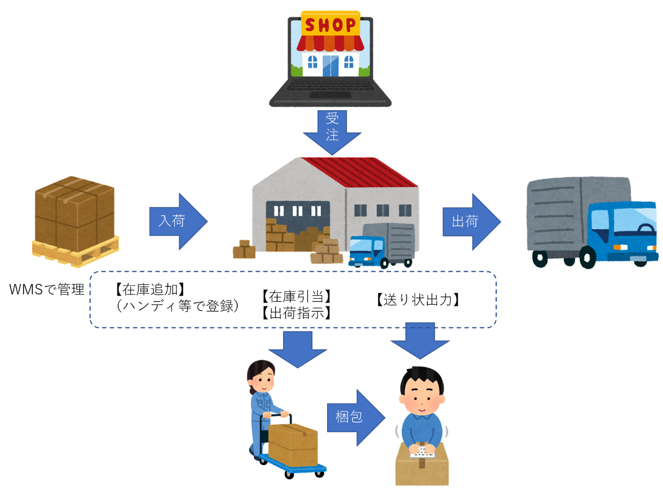 倉庫管理システムWMSのイメージ画像