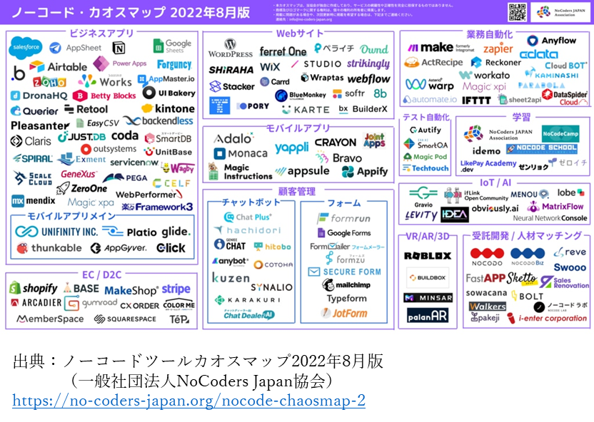ノーコード・カオスマップ2022年8月版