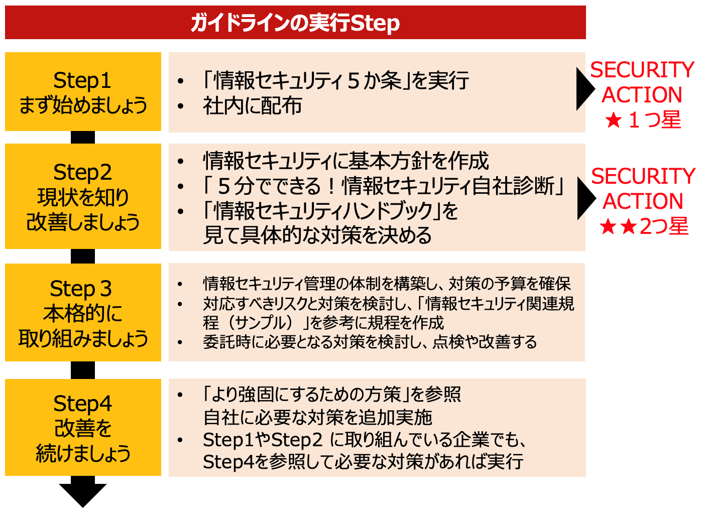 ガイドラインの実行Step