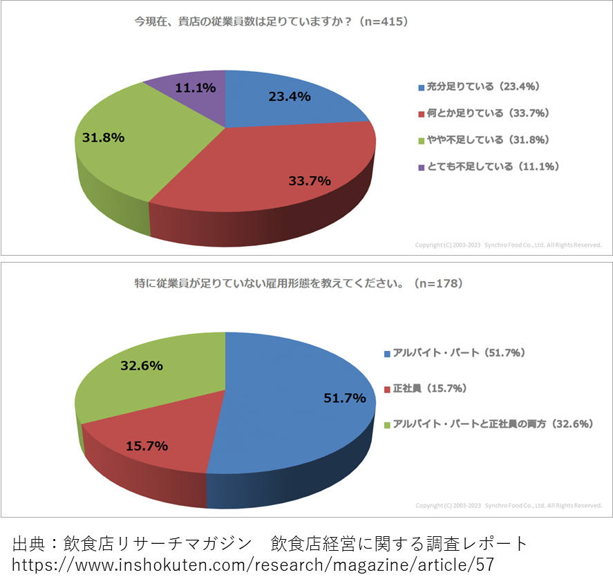 貴店の従業員数は足りていますか