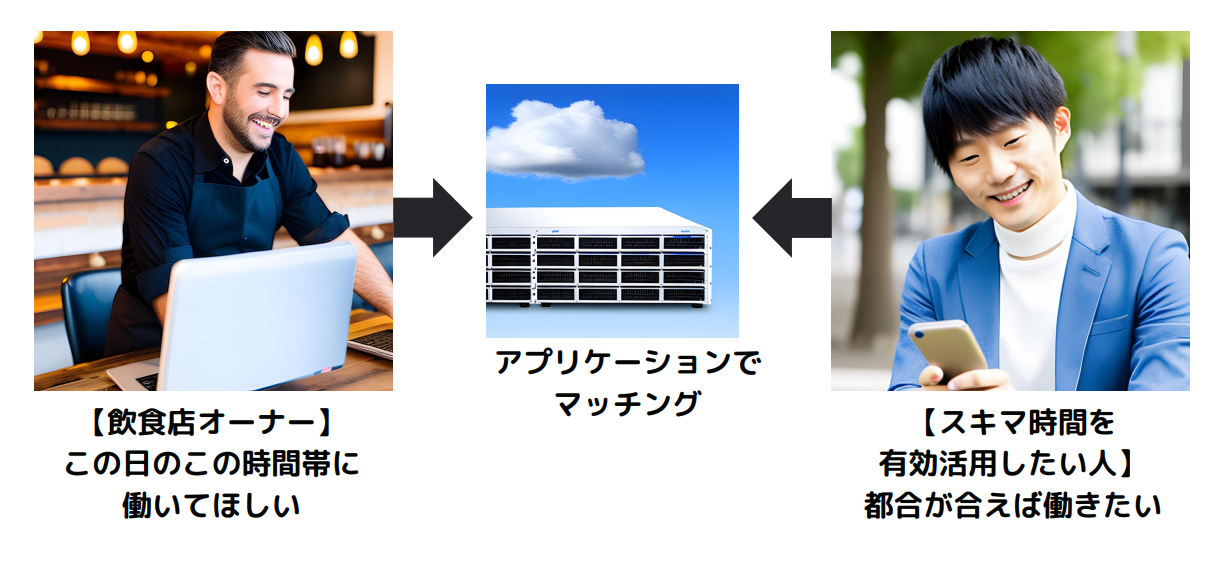 アプリケーションでマッチング