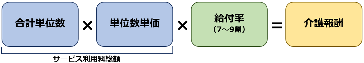 介護報酬の計算方法