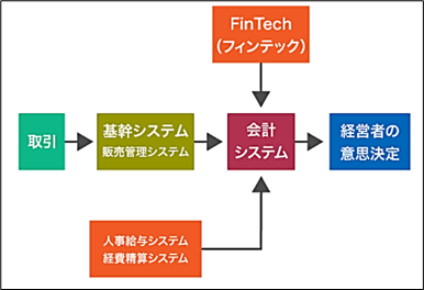 各基幹システムから会計システムへのデータ連携